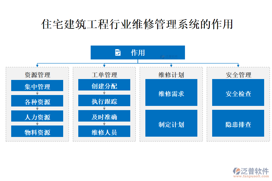 住宅建筑工程行業(yè)維修管理系統(tǒng)的作用