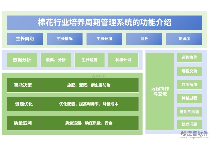 棉花行業(yè)培養(yǎng)周期管理系統(tǒng)的功能介紹