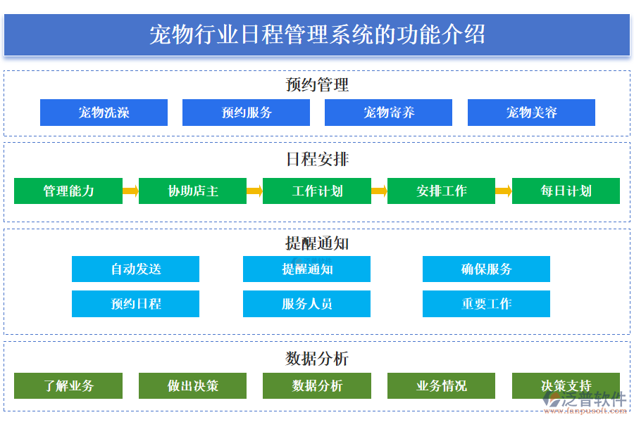 一、寵物行業(yè)日程管理系統(tǒng)的功能介紹 