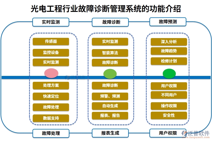 光電工程行業(yè)故障診斷管理系統(tǒng)的功能介紹