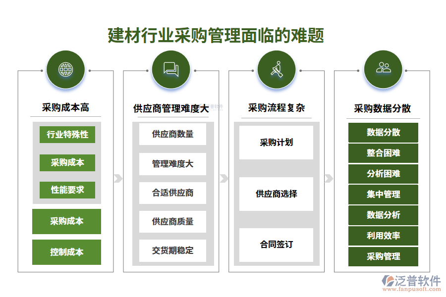 一、建材行業(yè)采購管理面臨的難題