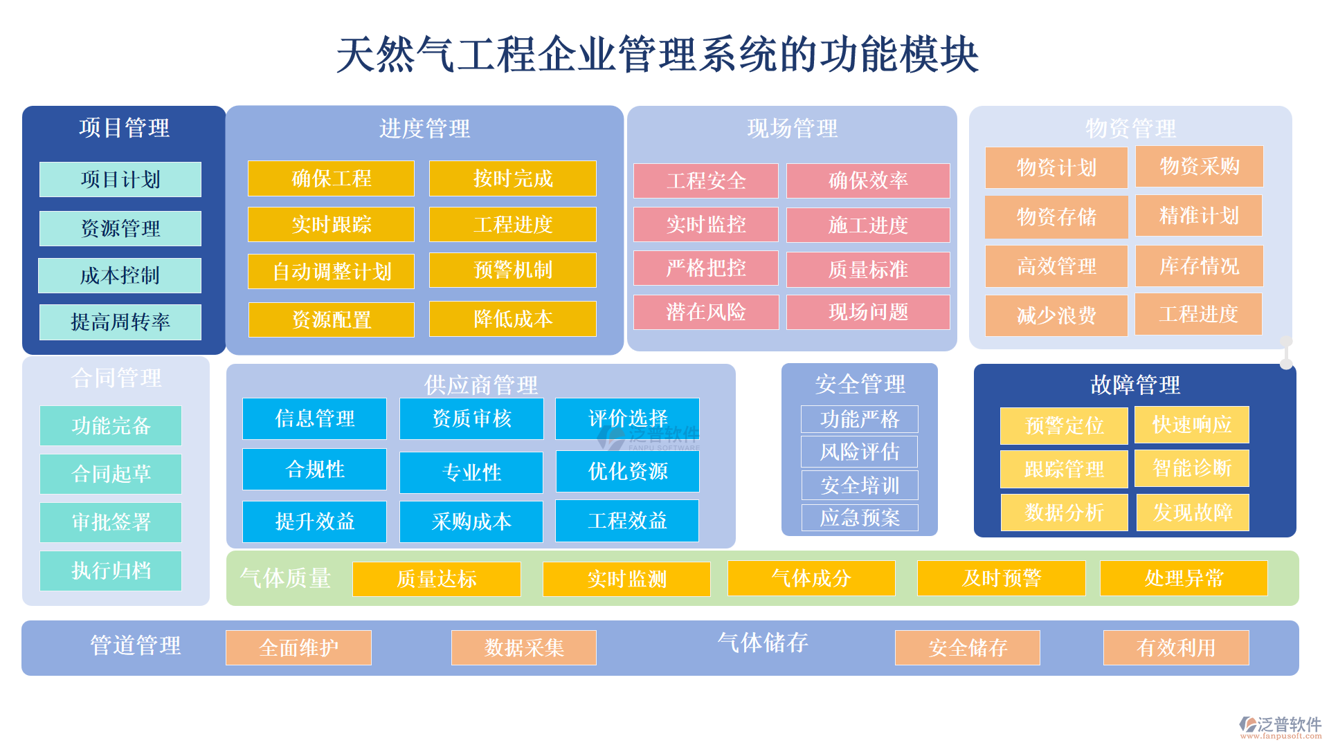 天然氣工程企業(yè)管理系統(tǒng)的功能模塊