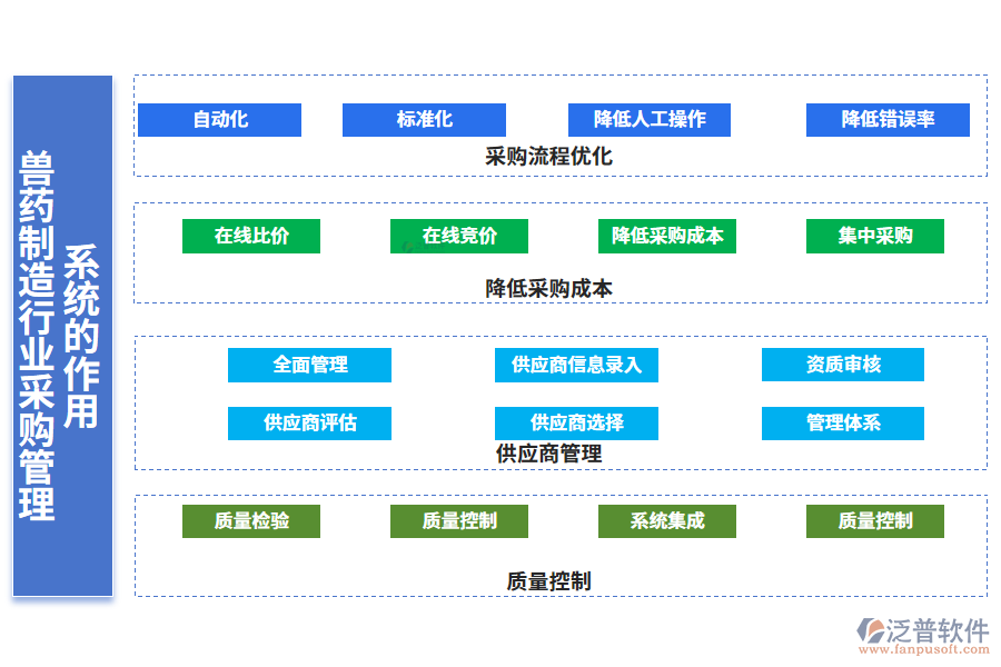 二、獸藥制造行業(yè)采購管理系統(tǒng)的作用