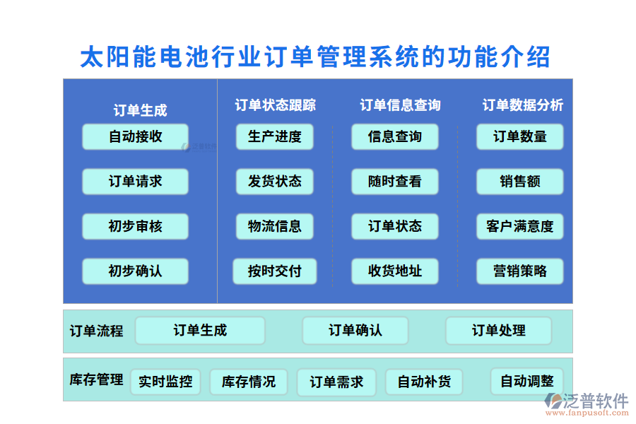 一、太陽能電池行業(yè)訂單管理系統(tǒng)的功能介紹