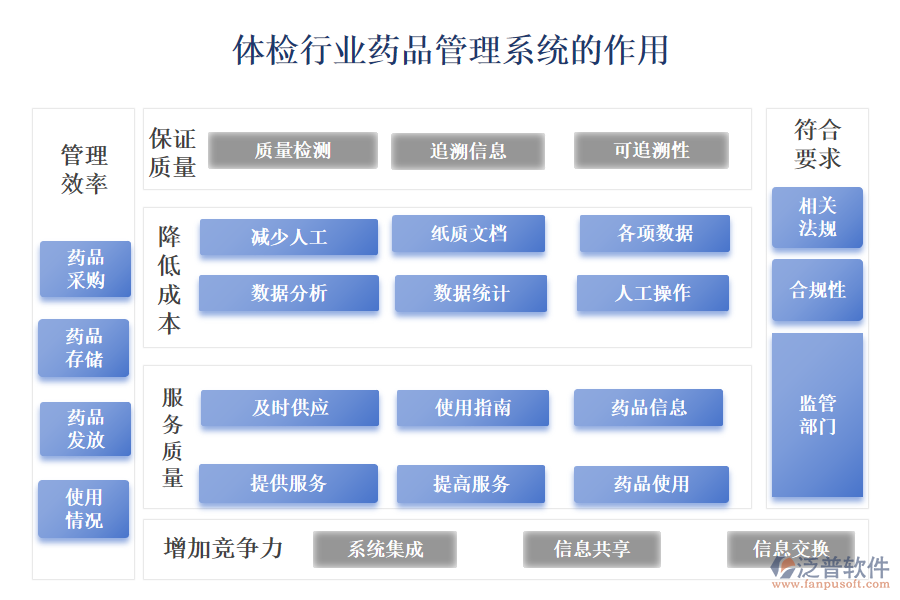 一、體檢行業(yè)藥品管理系統(tǒng)的作用 