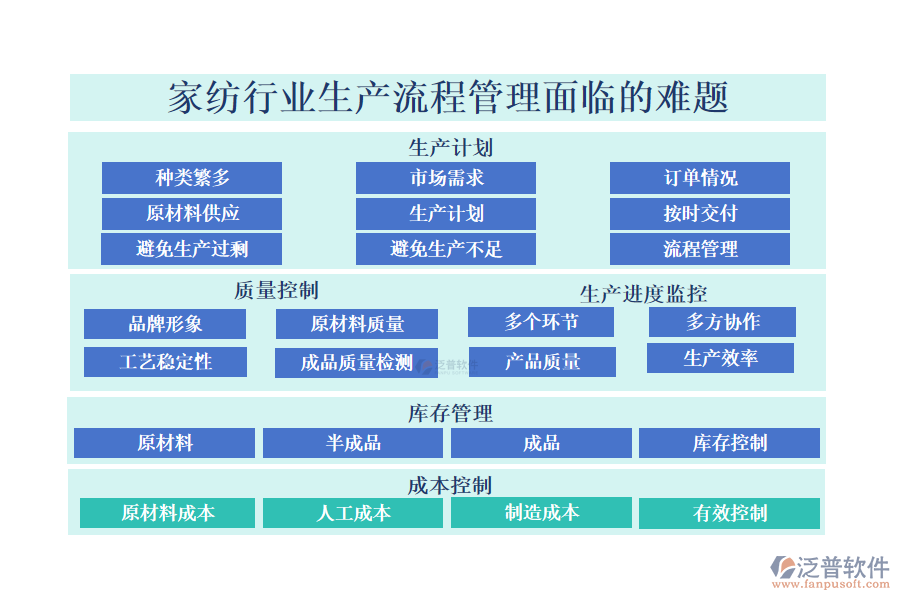 一、家紡行業(yè)生產(chǎn)流程管理面臨的難題