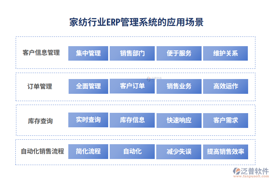 家紡行業(yè)ERP管理系統(tǒng)的應用場景