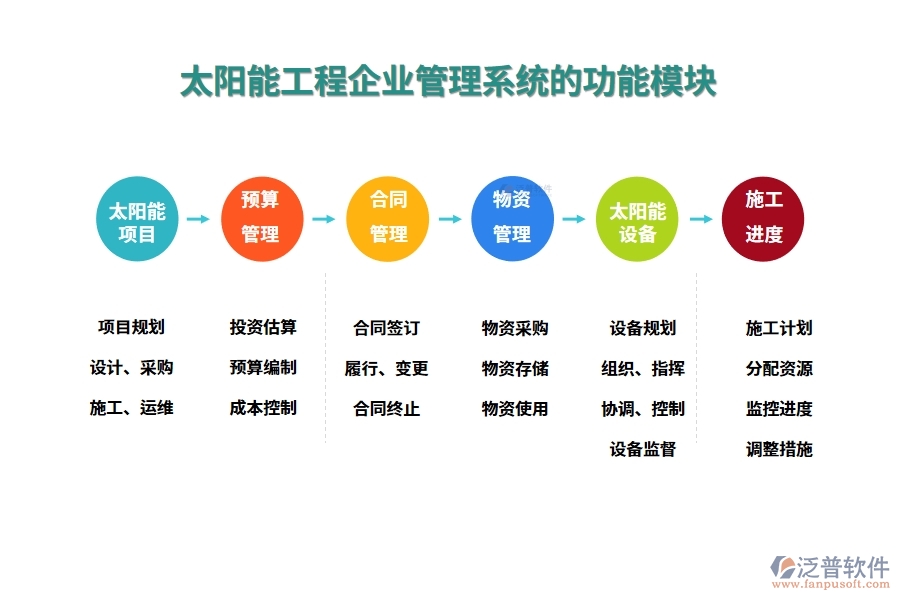 太陽(yáng)能工程企業(yè)管理系統(tǒng)的功能模塊