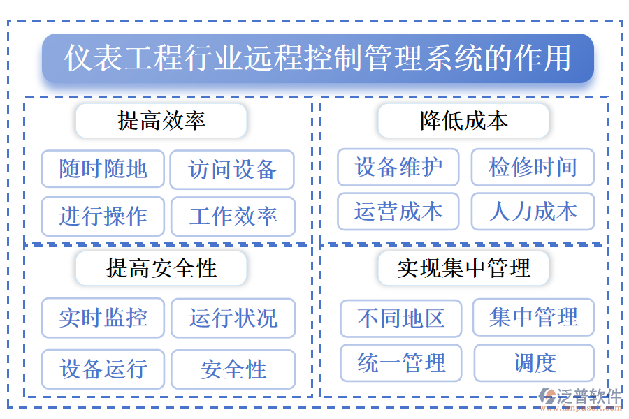 儀表工程行業(yè)遠程控制管理系統(tǒng)的作用