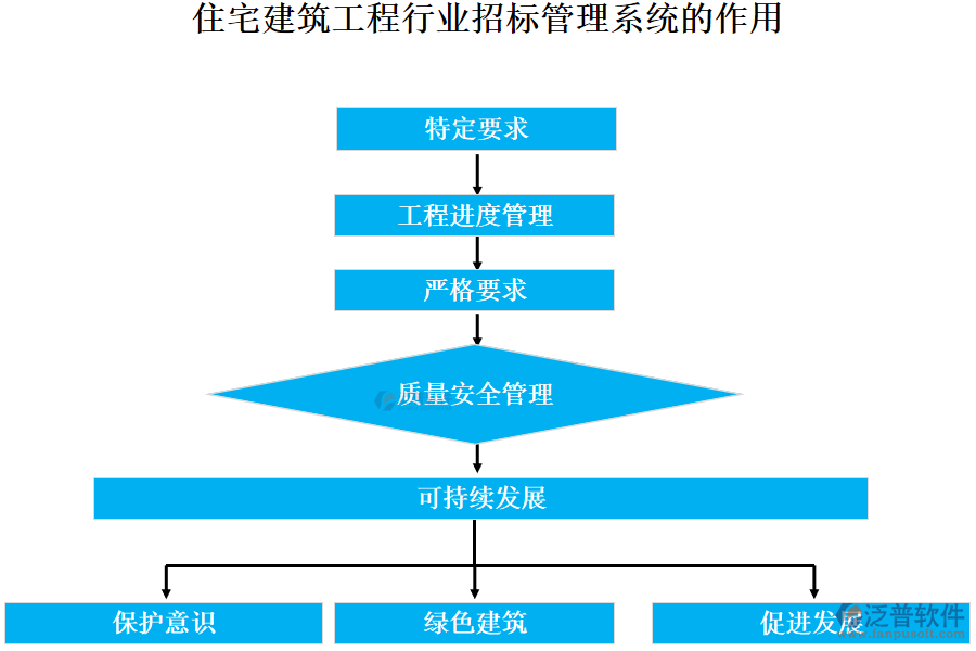 住宅建筑工程行業(yè)招標(biāo)管理系統(tǒng)的作用