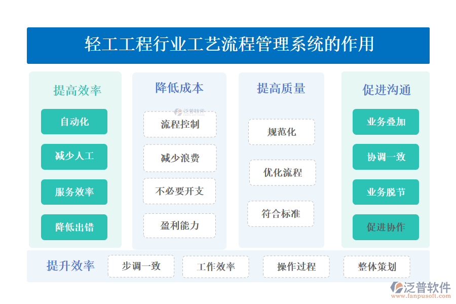 　二、輕工工程行業(yè)工藝流程管理系統(tǒng)的作用 