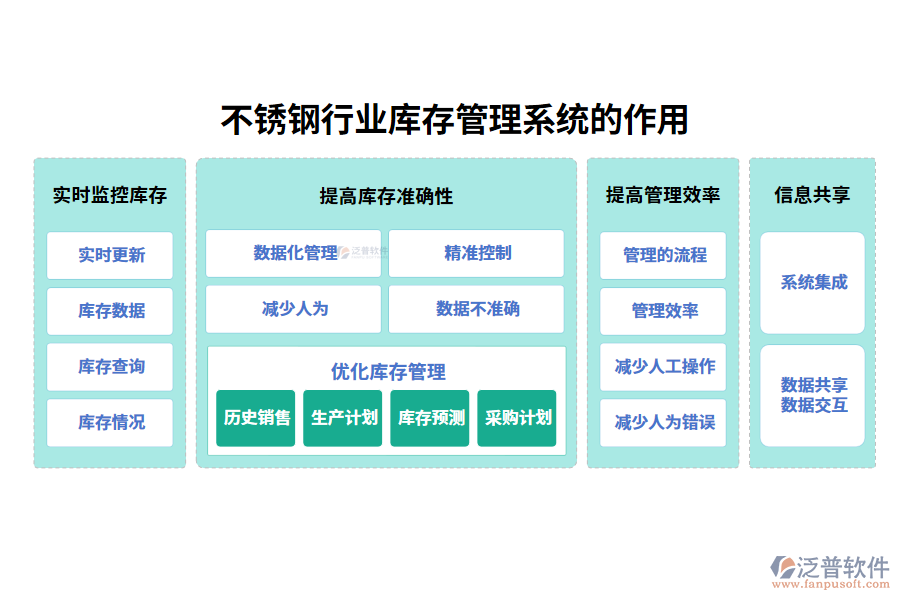 　二、不銹鋼行業(yè)庫存管理系統(tǒng)的作用