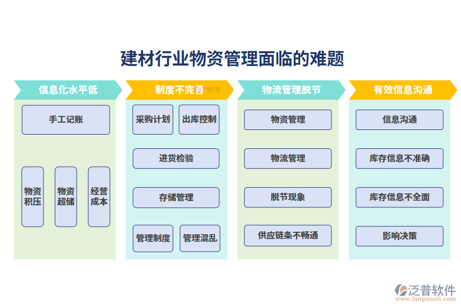 一、建材行業(yè)物資管理面臨的難題