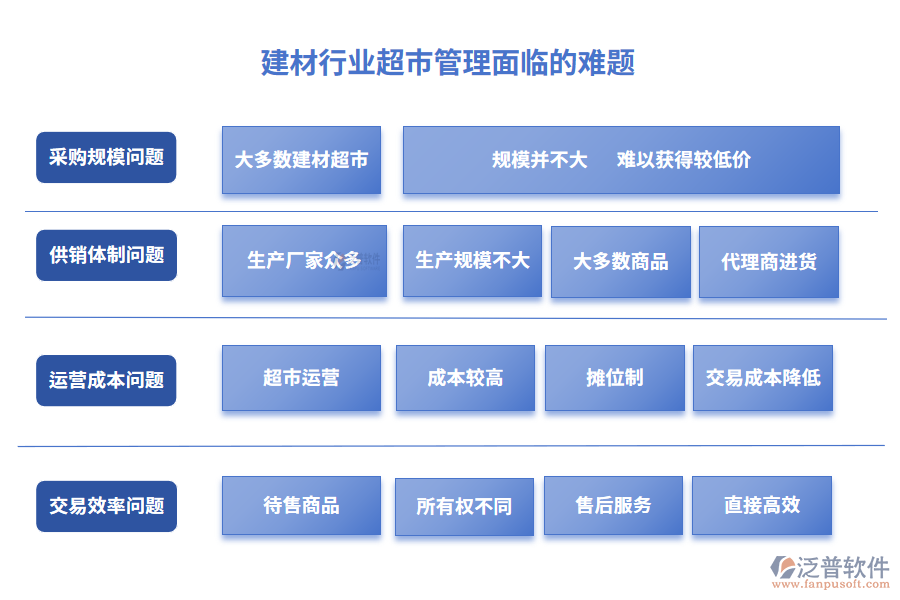 建材行業(yè)超市管理面臨的難題