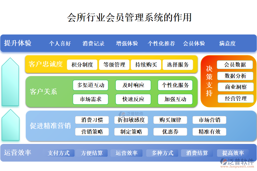 二、會所行業(yè)會員管理系統(tǒng)的作用 