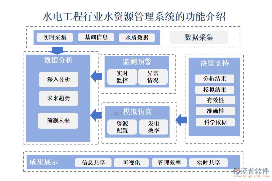 一、水電工程行業(yè)水資源管理系統(tǒng)的功能介紹 