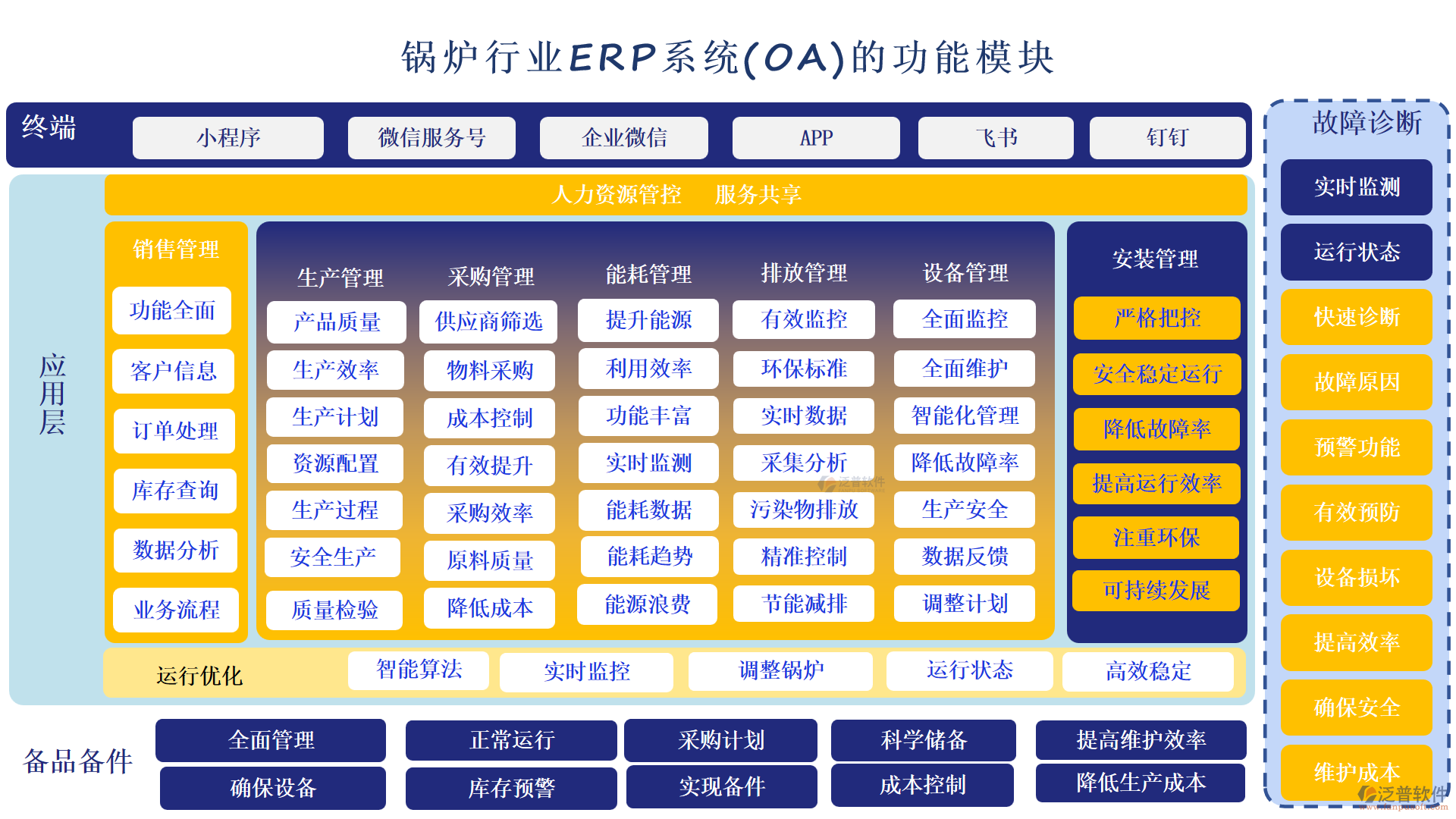 鍋爐行業(yè)ERP系統(tǒng)(OA)的功能模塊