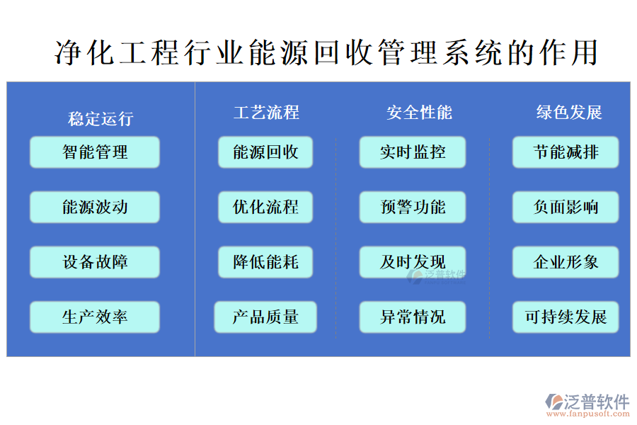 凈化工程行業(yè)能源回收管理系統(tǒng)的作用