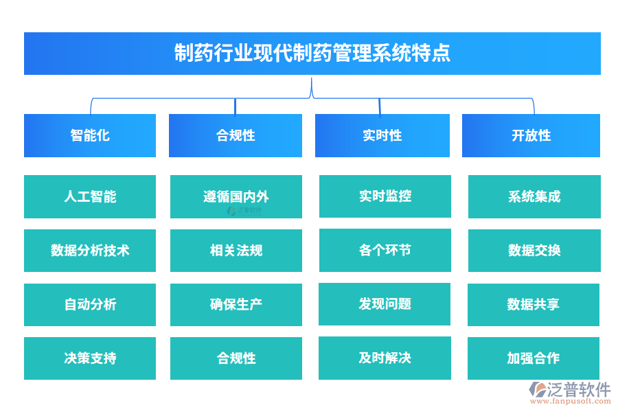 制藥行業(yè)現(xiàn)代制藥管理系統(tǒng)特點