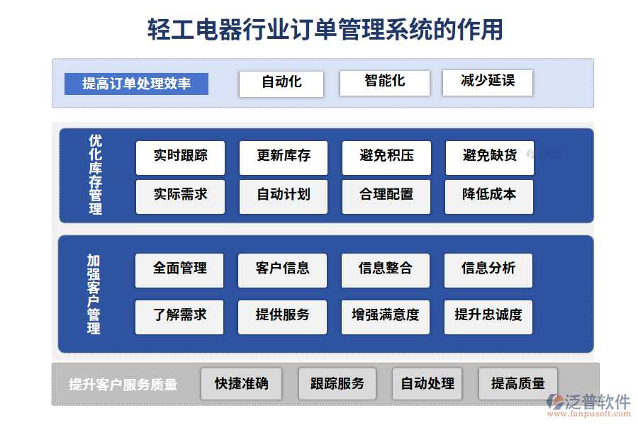 輕工電器行業(yè)訂單管理系統(tǒng)的作用