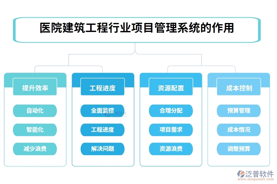 醫(yī)院建筑工程行業(yè)項目管理系統(tǒng)的作用