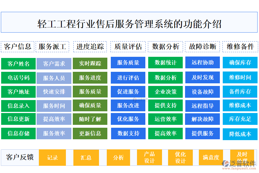 一、輕工工程行業(yè)售后服務(wù)管理系統(tǒng)的功能介紹 