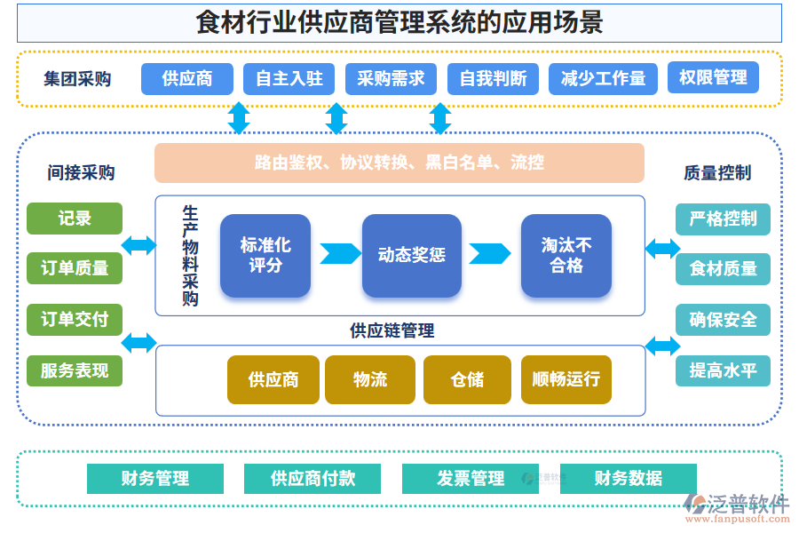 食材行業(yè)供應(yīng)商管理系統(tǒng)的應(yīng)用場(chǎng)景