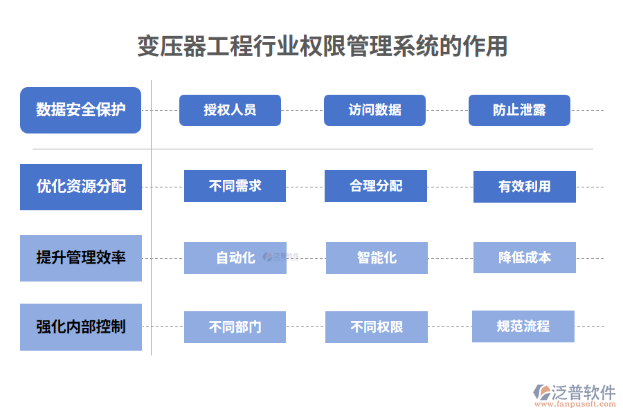 變壓器工程行業(yè)權限管理系統(tǒng)的作用