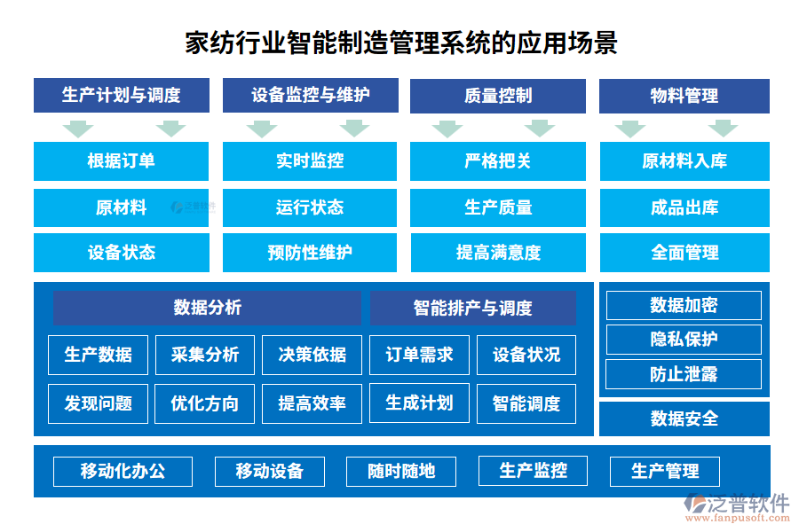 家紡行業(yè)智能制造管理系統(tǒng)的核心功能