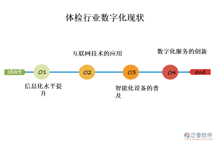 三、體檢行業(yè)數(shù)字化現(xiàn)狀