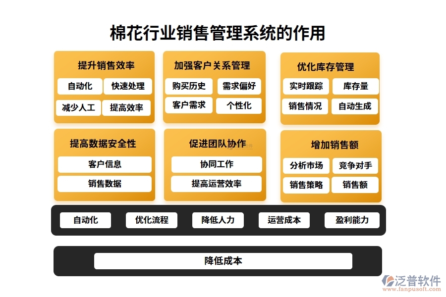 棉花行業(yè)銷售管理系統(tǒng)的作用