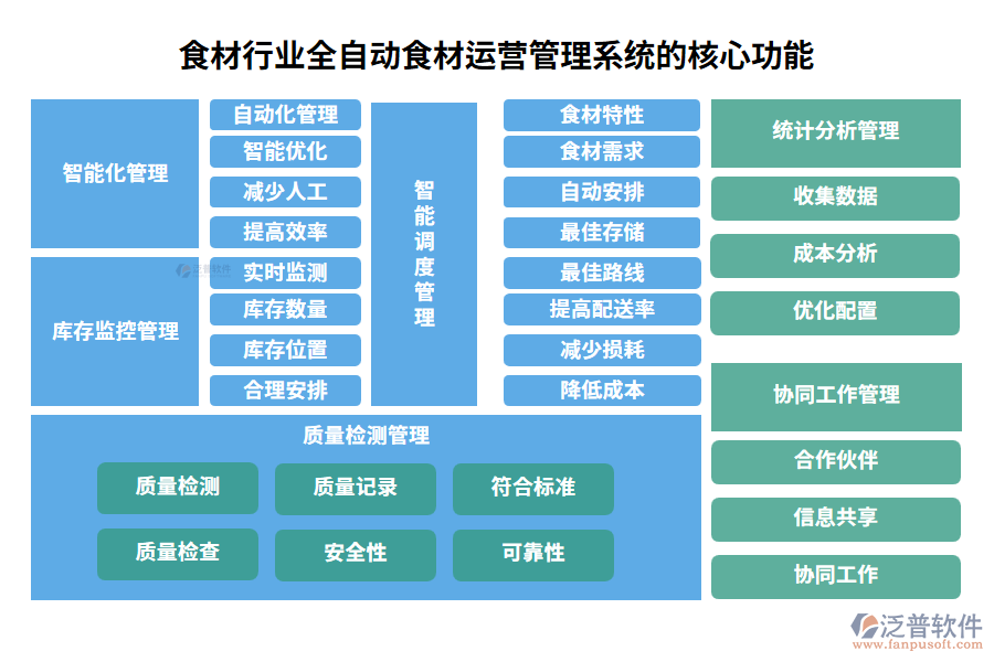 食材行業(yè)全自動(dòng)食材運(yùn)營(yíng)管理系統(tǒng)的核心功能