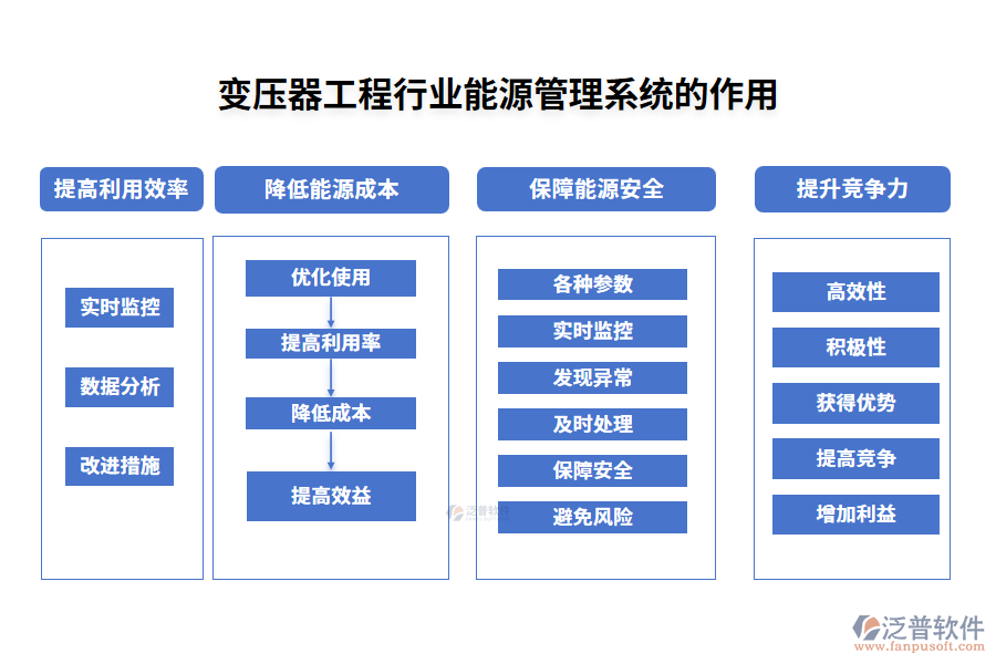 變壓器工程行業(yè)能源管理系統(tǒng)的作用