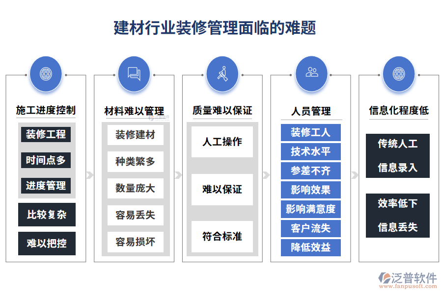 建材行業(yè)裝修管理面臨的難題