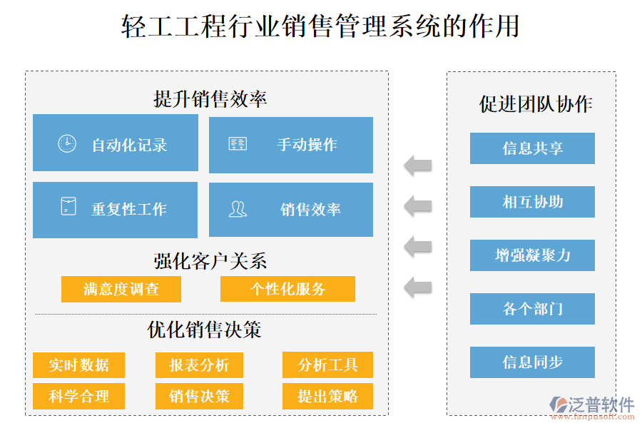 二、輕工工程行業(yè)銷售管理系統(tǒng)的作用 