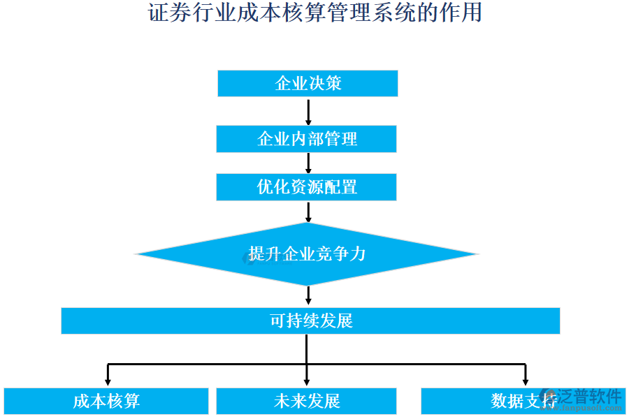 證券行業(yè)成本核算管理系統(tǒng)的作用