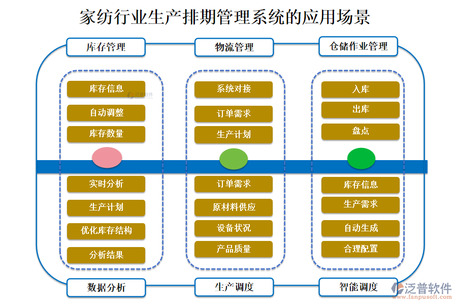 　二、家紡行業(yè)生產(chǎn)排期管理系統(tǒng)的應(yīng)用場(chǎng)景