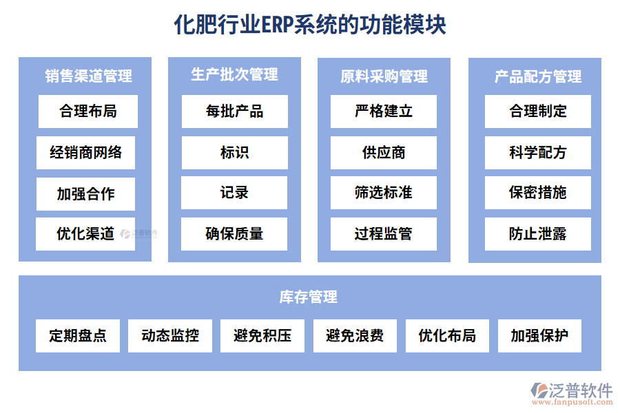 化肥行業(yè)ERP系統(tǒng)的功能模塊