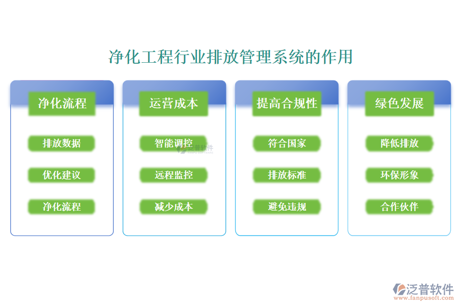 凈化工程行業(yè)排放管理系統(tǒng)的作用