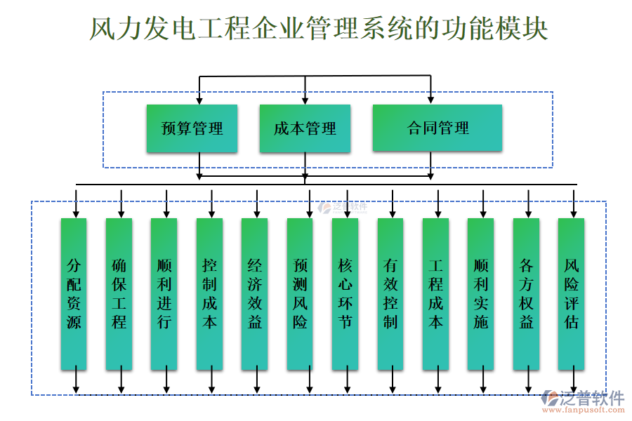 風(fēng)力發(fā)電工程企業(yè)管理系統(tǒng)的功能模塊