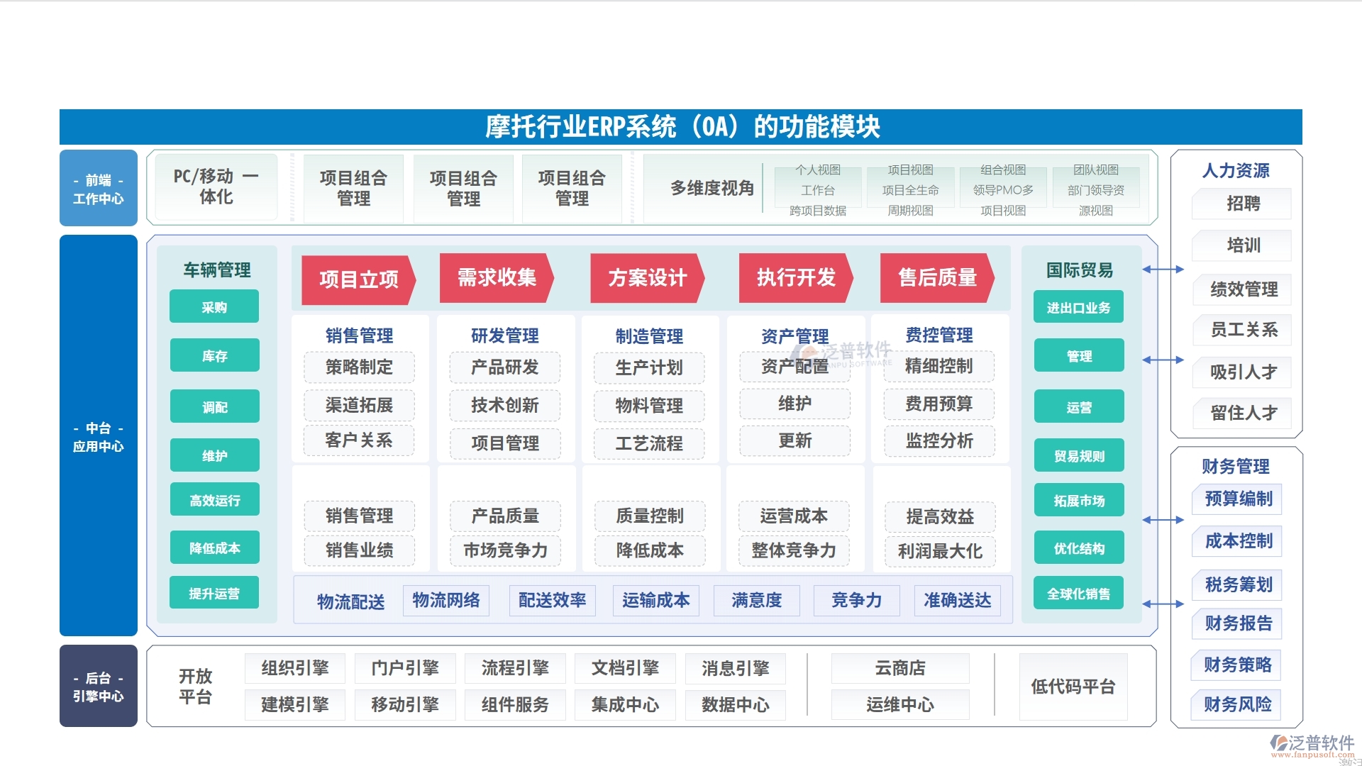 摩托行業(yè)ERP系統(tǒng)（OA）的功能模塊