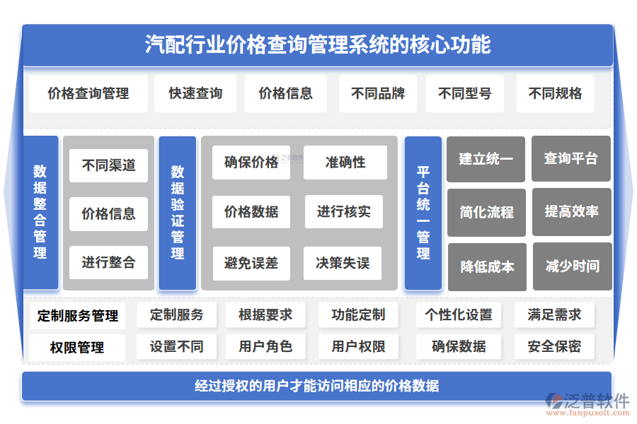 汽配行業(yè)價(jià)格查詢管理系統(tǒng)的核心功能