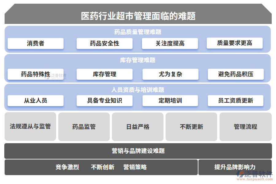 醫(yī)藥行業(yè)超市管理面臨的難題