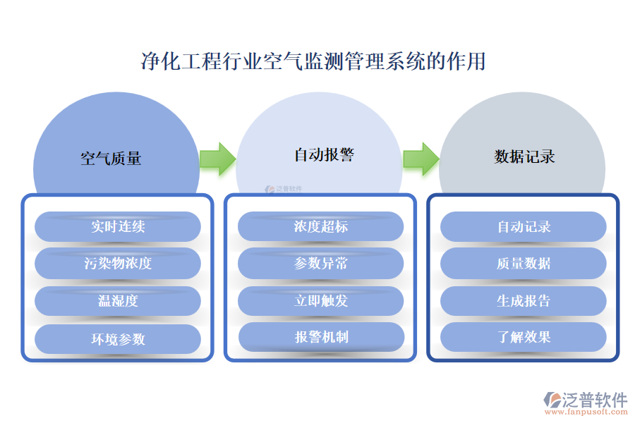 凈化工程行業(yè)空氣監(jiān)測(cè)管理系統(tǒng)的作用