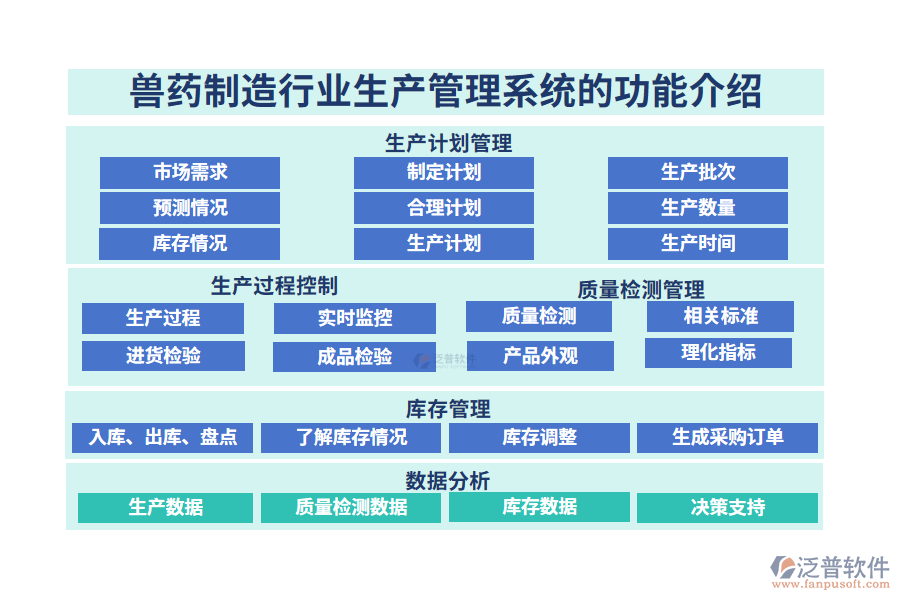 一、獸藥制造行業(yè)生產(chǎn)管理系統(tǒng)的功能介紹