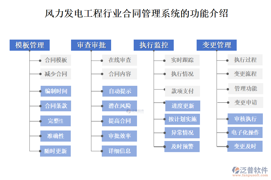 風力發(fā)電工程行業(yè)合同管理系統(tǒng)的功能介紹