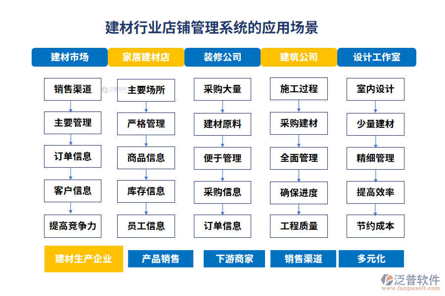 建材行業(yè)店鋪管理系統(tǒng)的應用場景 