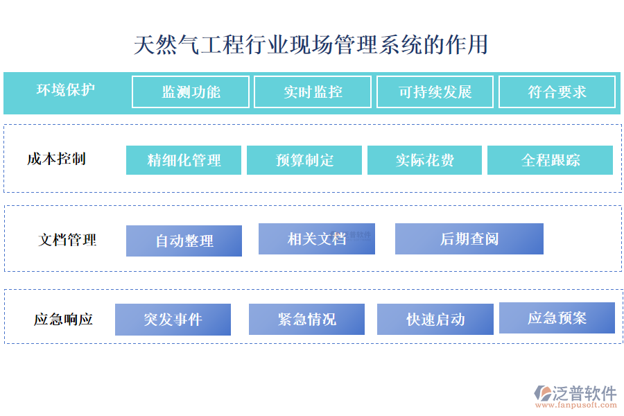 天然氣工程行業(yè)現(xiàn)場(chǎng)管理系統(tǒng)的作用