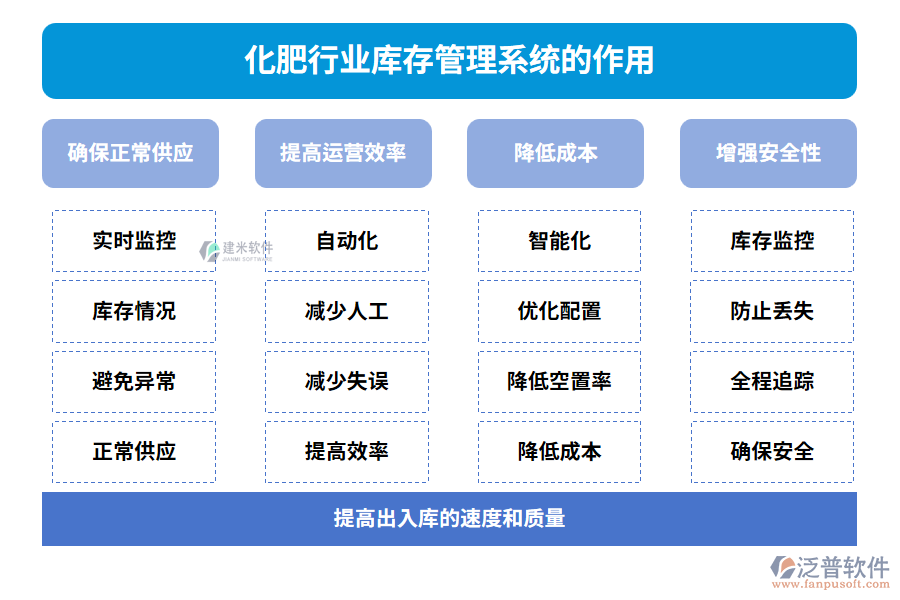 化肥行業(yè)庫(kù)存管理系統(tǒng)的作用