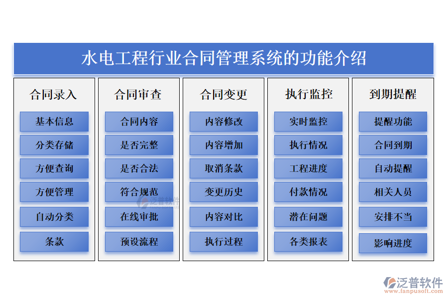 一、水電工程行業(yè)合同管理系統(tǒng)的功能介紹 